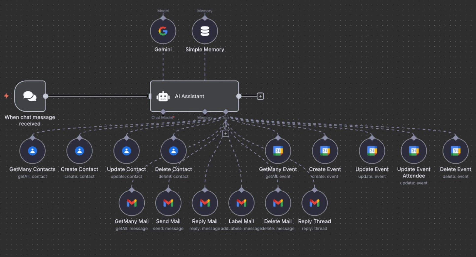n8n workflow diagram showing AI assistant with Gemini and Simple Memory nodes connected to Gmail, Google Contacts, and Google Calendar actions